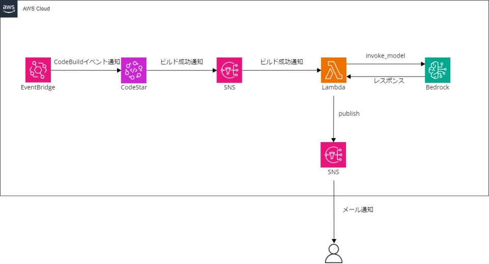 AWS CodeBuildでビルド成功時にAmazon Bedrockを使用して褒めてくれる仕組みを作成してみた | DevelopersIO