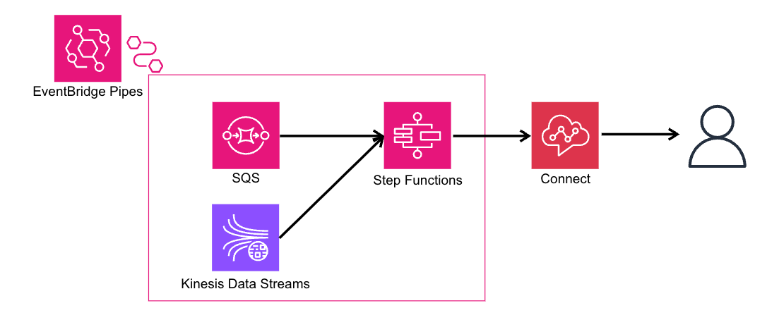 AWS Step Functionsを使ってAmazon Connectによるユーザーへの自動架電を行う | DevelopersIO
