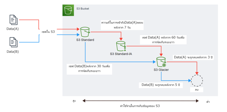 Amazon S3 คืออะไร? ควรใช้เมื่อไหร่? และศัพท์เฉพาะที่ควรรู้ | DevelopersIO
