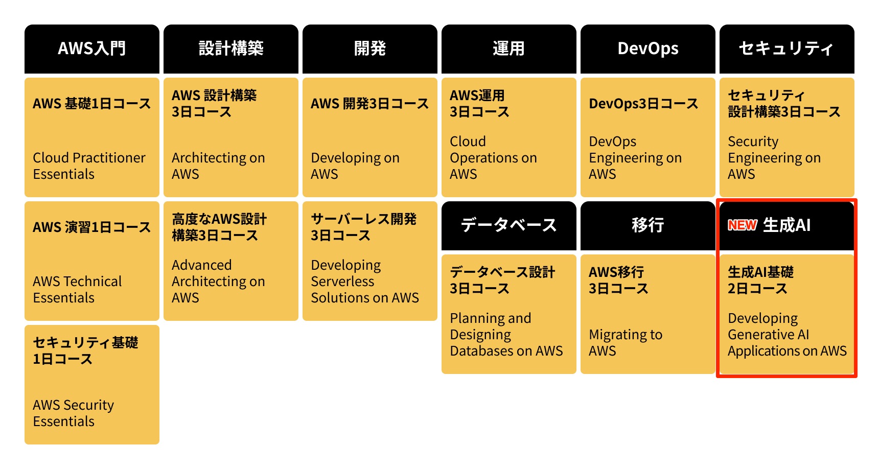 生成AIを学ぶAWSトレーニング Developing Generative AI Applications on AWS が始まりました ...