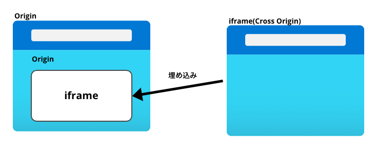3rd Party Cookie へのアクセスを可能にする Storage Access APIを試してみた | DevelopersIO