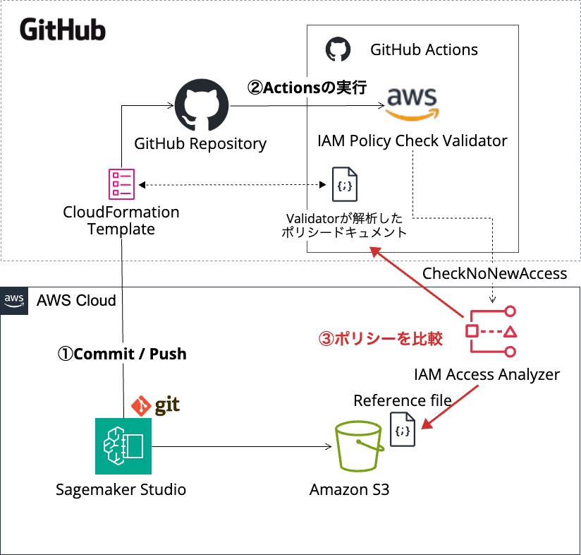 [レポート] ワークショップ – GitHub Actionsを使ったIAMポリシーの検証と分析の自動化 #IAM452 # ...